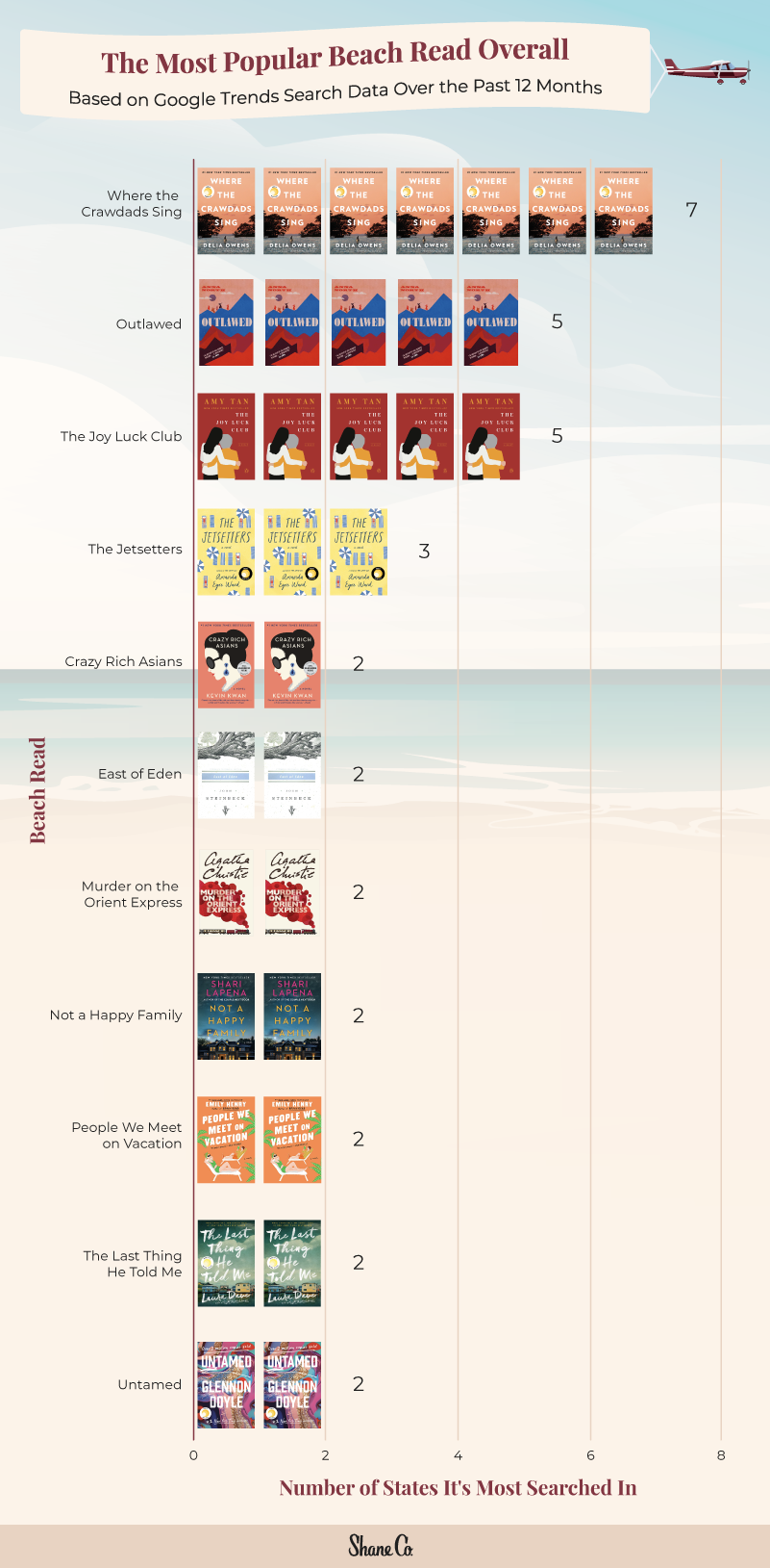 A bar chart showing the most popular beach reads in the U.S. overall