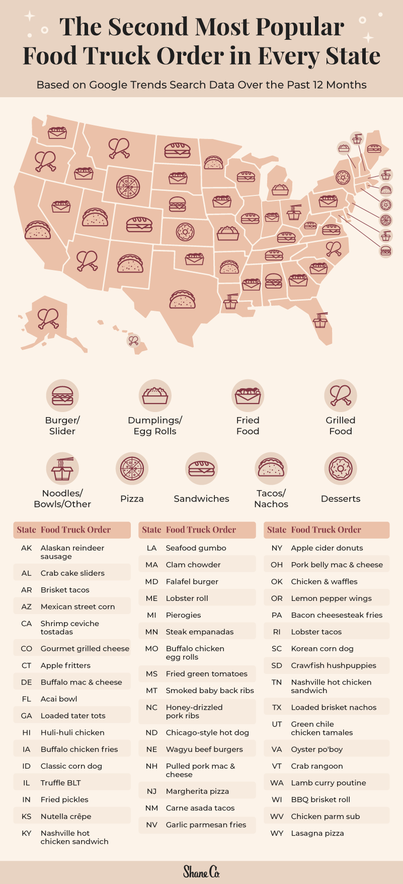 U.S map plotting the second most popular food truck order in each state