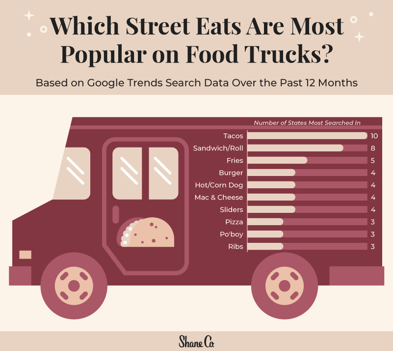 Bar graph showing the most popular street food on U.S. food trucks 
