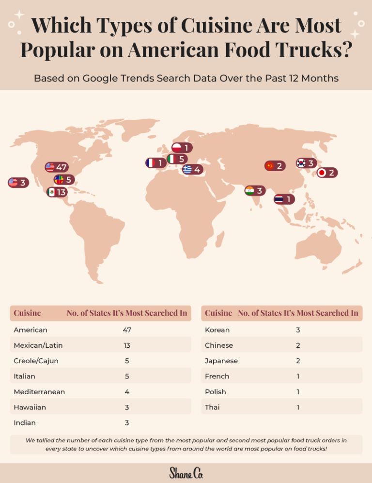 The Most Popular Food Truck Order in Every State Shane Co.