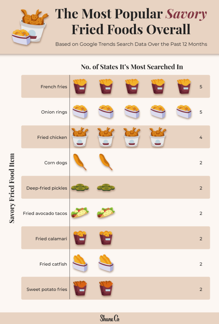 The Most Popular Fried Food in Every State Shane Co.