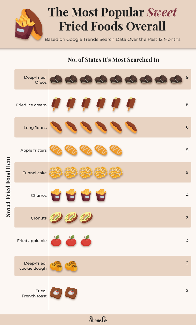 A chart displaying the most popular sweet fried food in the U.S.