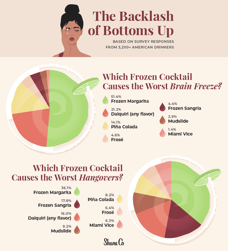 Pie charts displaying which frozen cocktail gives Americans the worst brain freeze and hangover