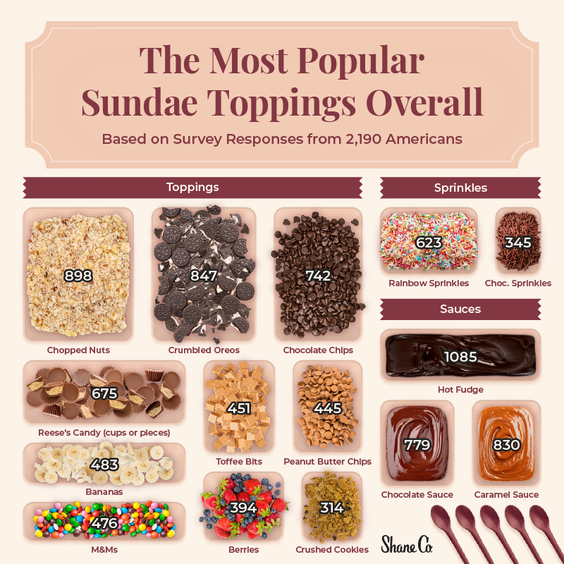 A treemap showing the popularity of different sundae toppings in the U.S.