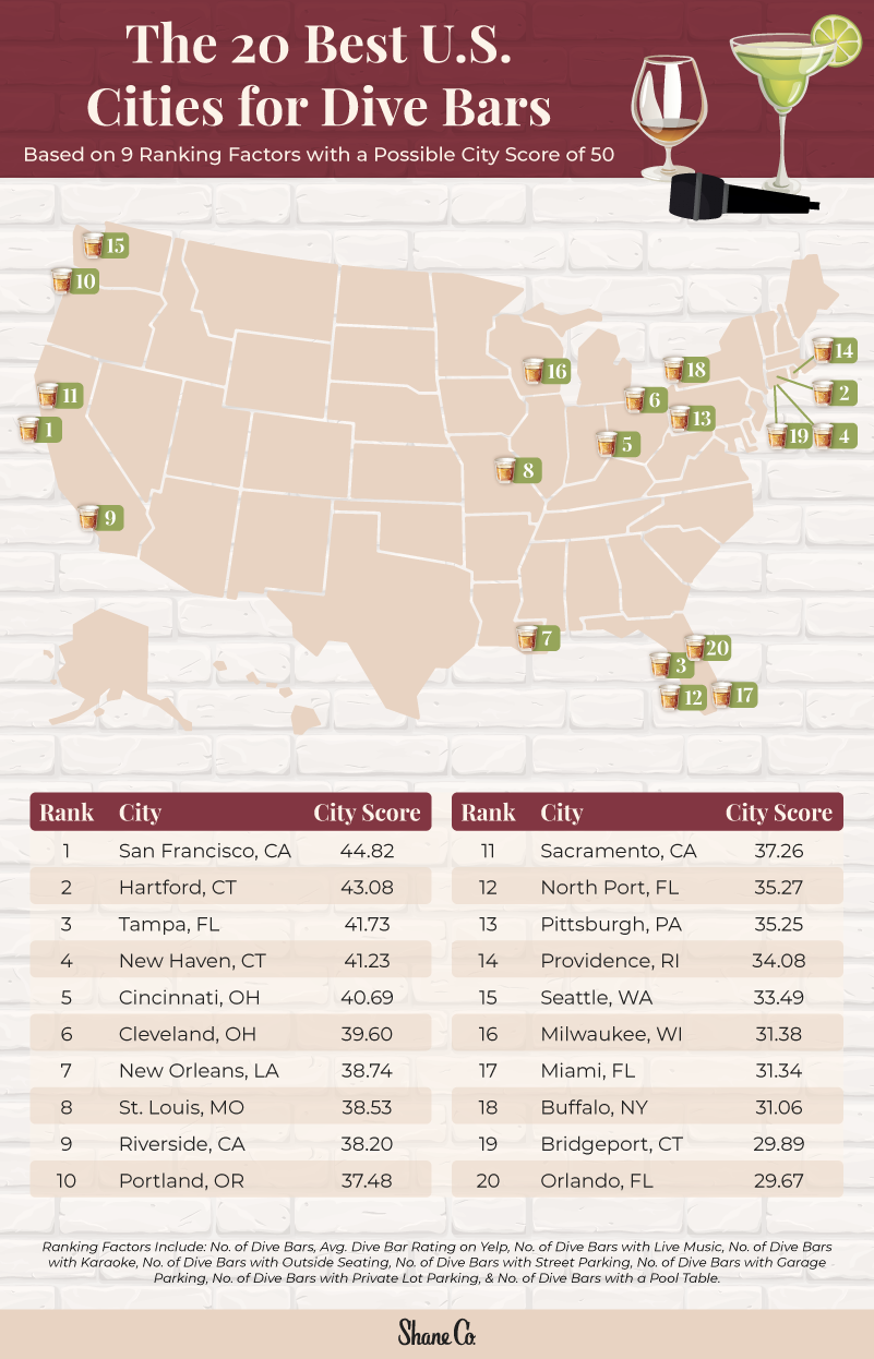U.S. map displaying the top 20 cities for dive bars