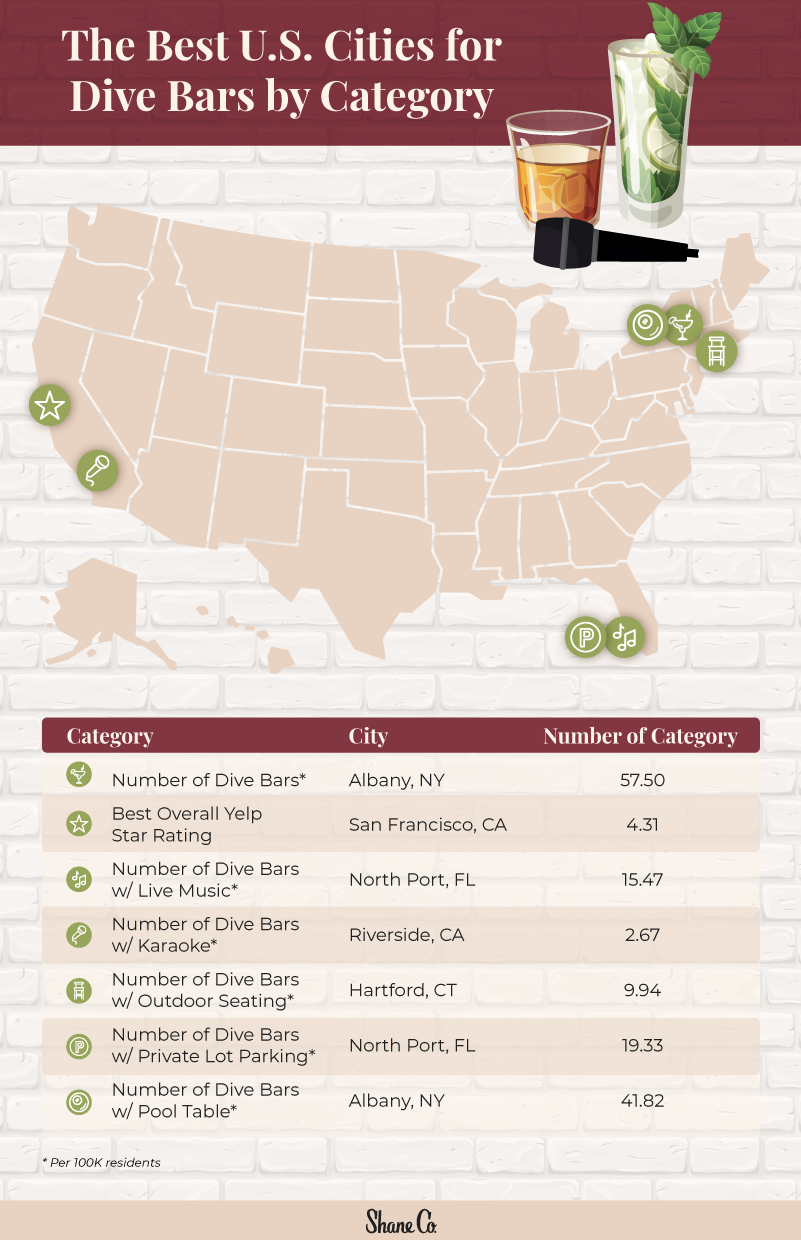 U.S. map plotting the best cities by category for dive bars