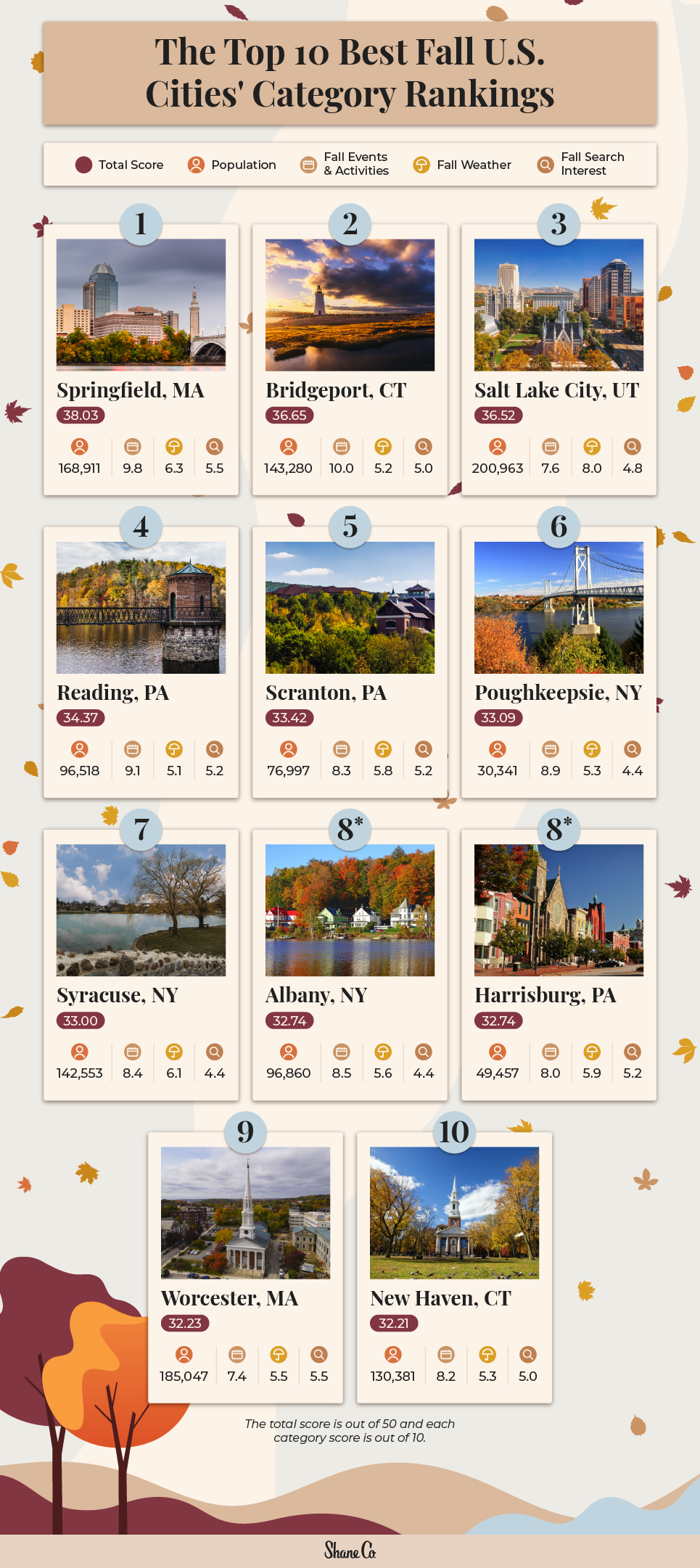 A graphic highlighting the top 10 cities for fall lovers.