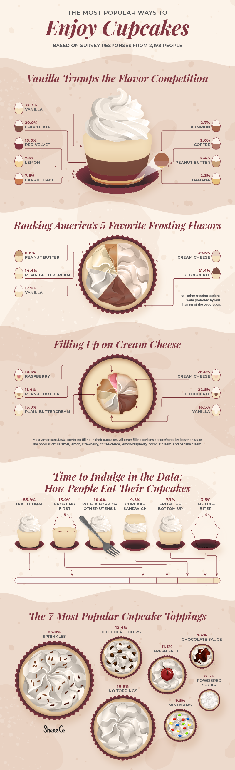 A graphic shows the preferences most Americans have when it comes to eating cupcakes.