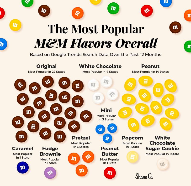 A graphic showing the most popular M&M flavors overall.