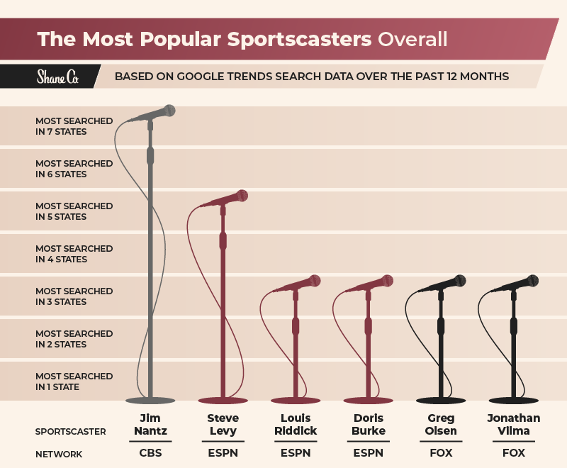 A bar chart showing the most popular sports broadcasters overall