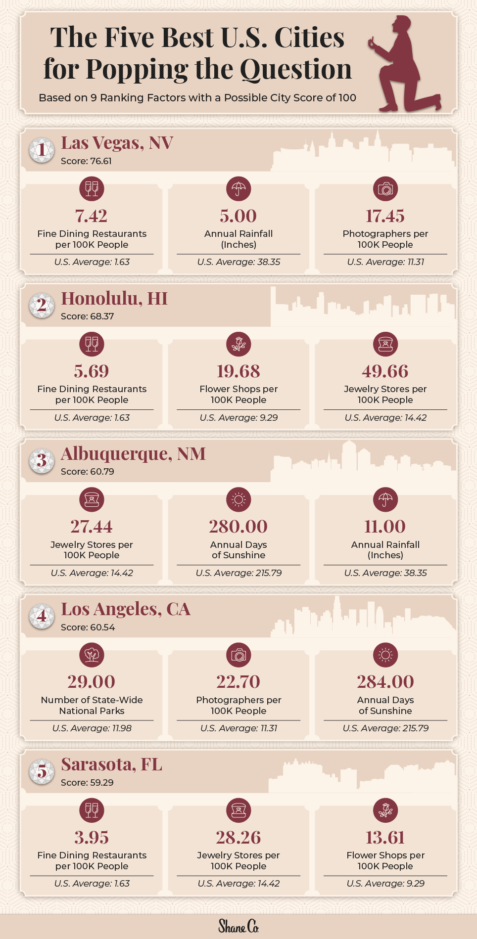 A graphic showing the 5 best U.S. cities for a proposal