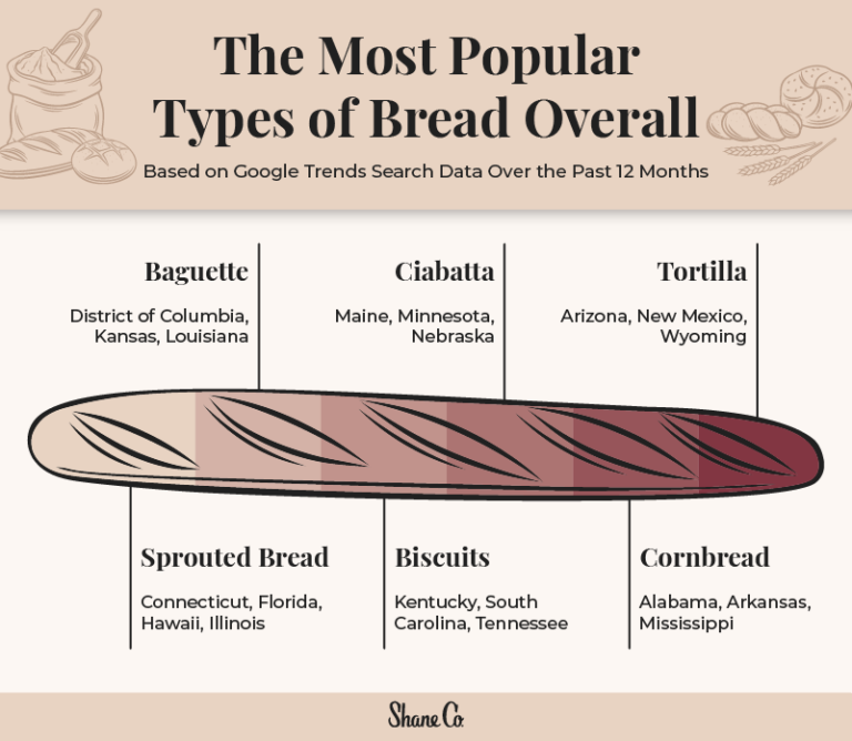 Every U.S. State’s Favorite Type of Bread Shane Co.