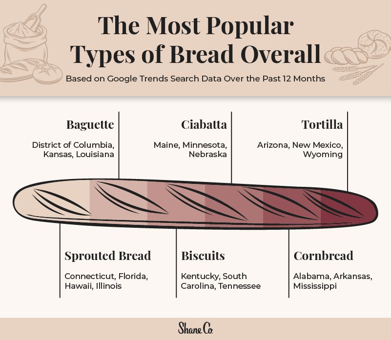 A graphic showing the most popular types of bread overall