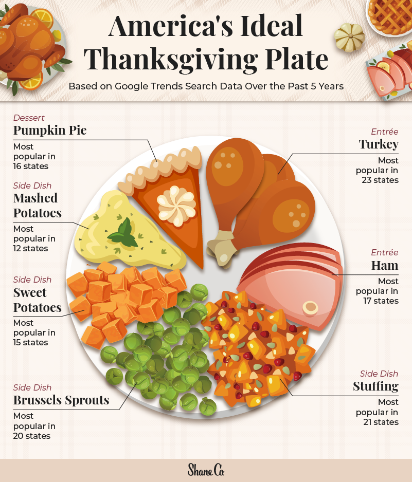 Graphic showing America’s ideal Thanksgiving plate based on Google Trends data.
