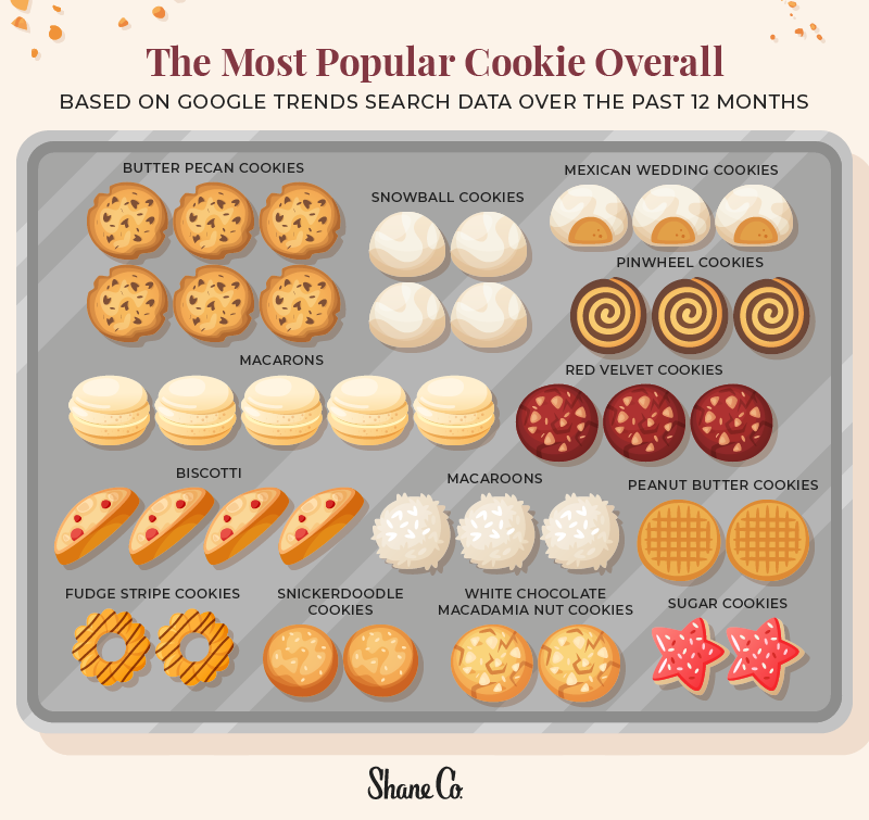 A list of the most popular cookies overall