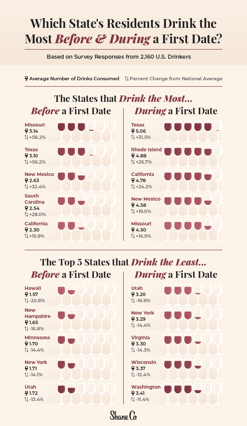 Pictorial chart showing which state’s residents drink the most before and during a first date