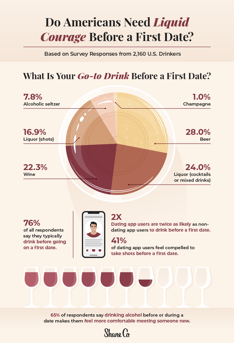 an infographic describing what people are drinking before a first date