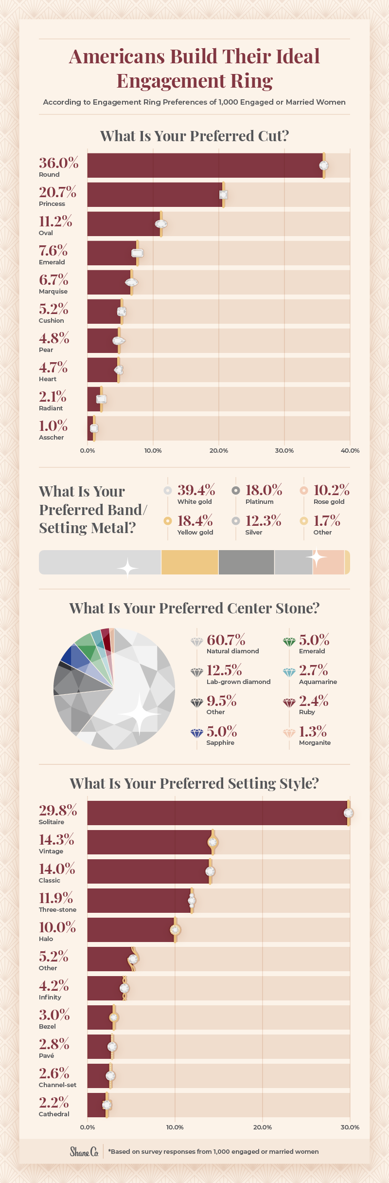 Infographic depicting the ideal engagement ring in 2022