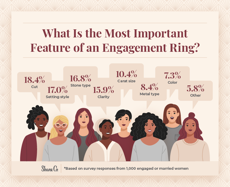 Infographic displaying the most important feature of an engagement ring