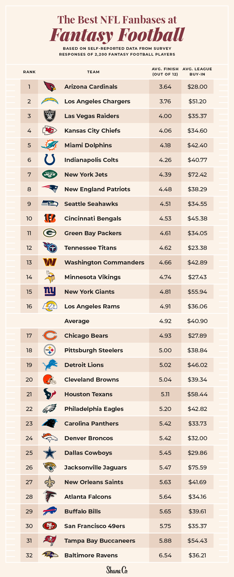 A graphic showing the average league finish of NFL fanbases in fantasy football leagues