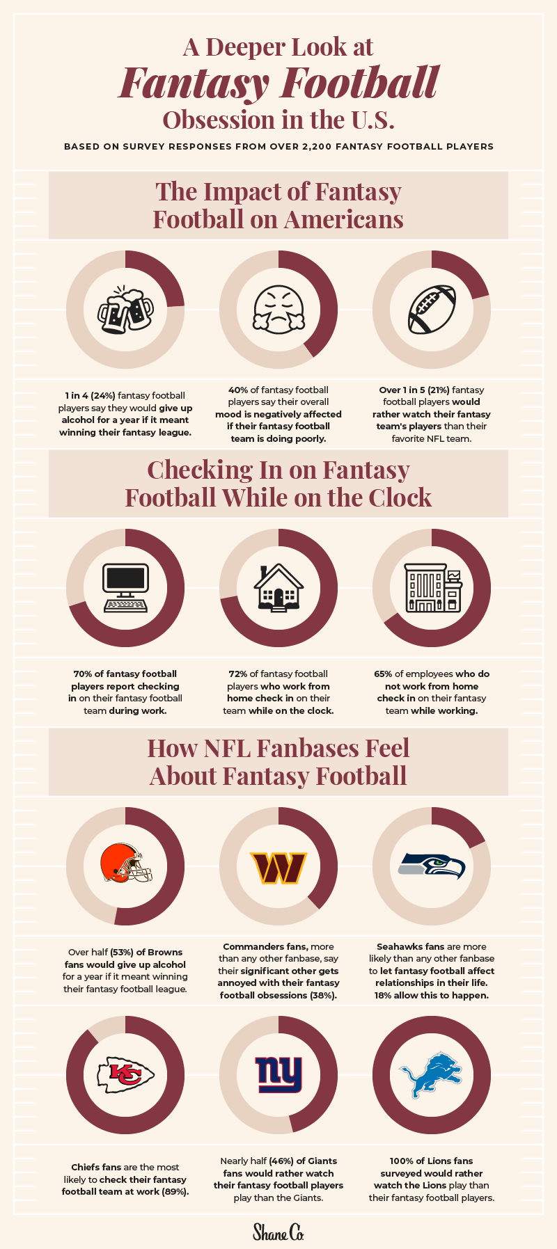 A graphic showing the results of a fantasy football survey