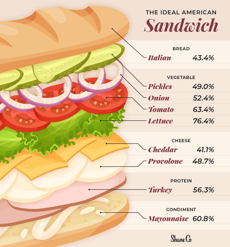 Graphic ranking preferred sandwich toppings by percentage.