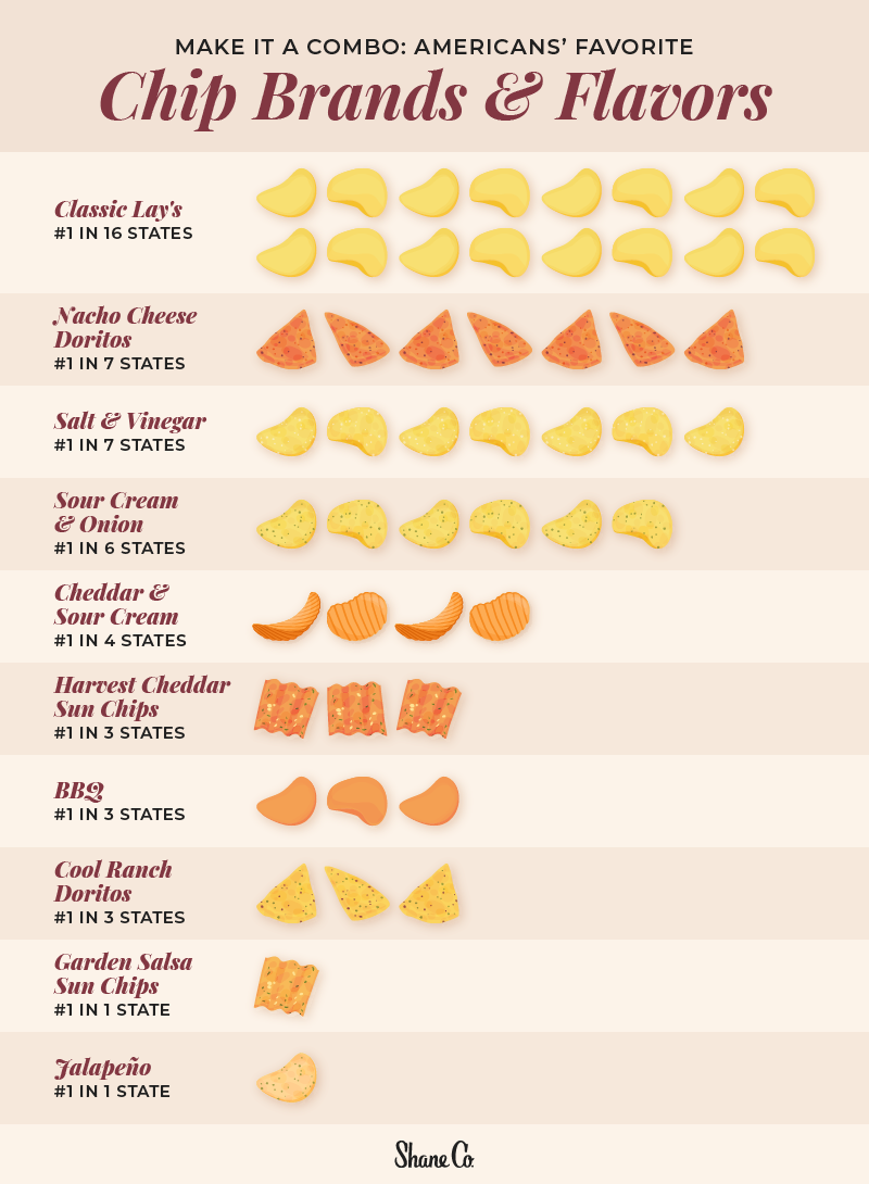 Graphic for standout subs and popular chips selected by survey participants.