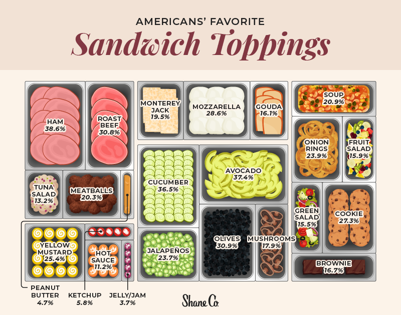 Sandwich bar graphic depicting other popular sub toppings Americans voted for.
