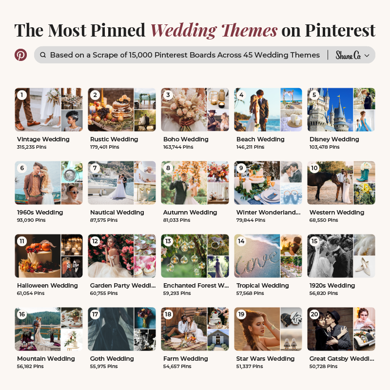 a graphic ranking the most pinned wedding themes on Pinterest