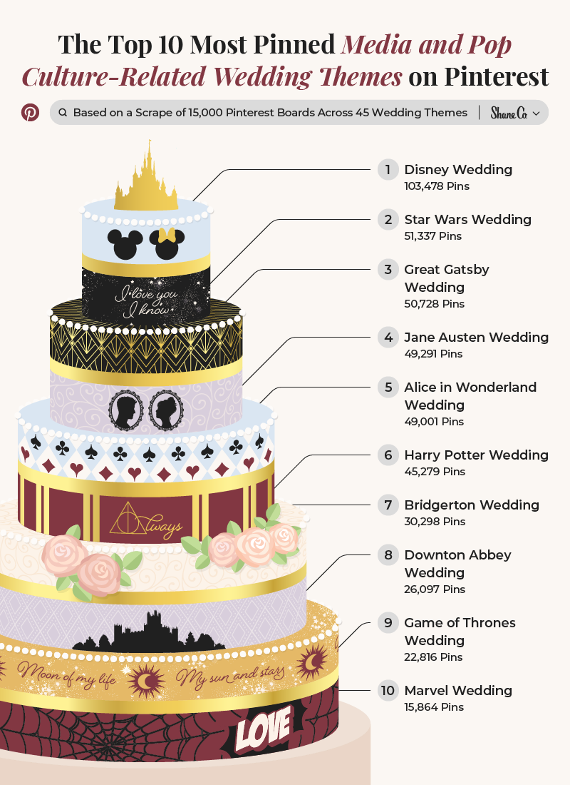 pictorial chart showing the 10 most pinned pop-culture wedding themes on Pinterest