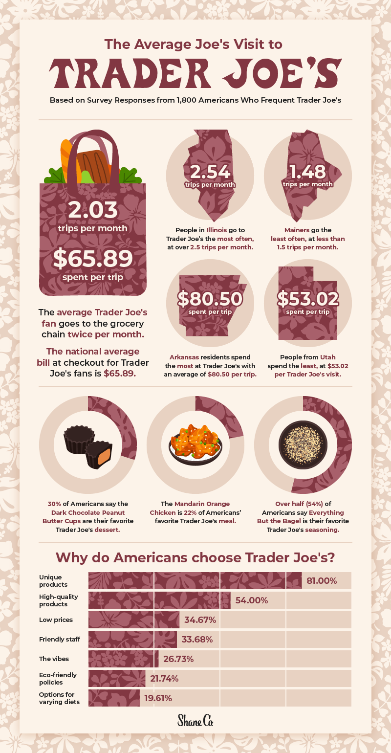 A graphic showing how the average American feels about Trader Joe’s