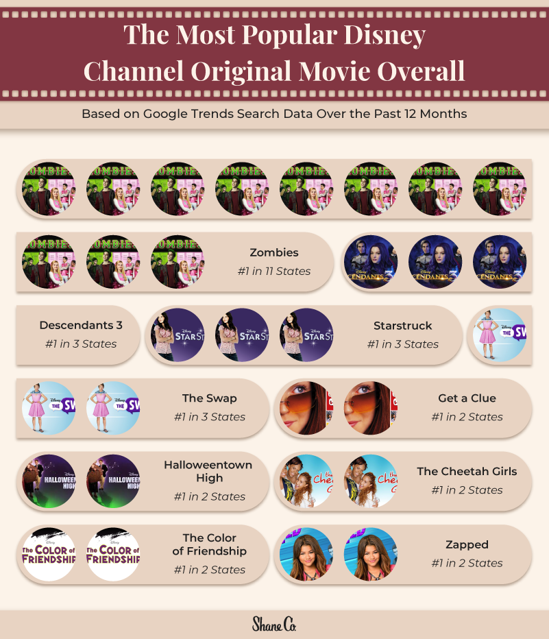 Graphic showing the most popular Disney Channel original movies overall.
