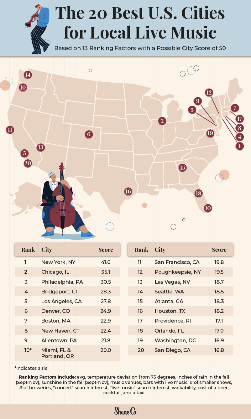 U.S. map showing the best cities for local live music.