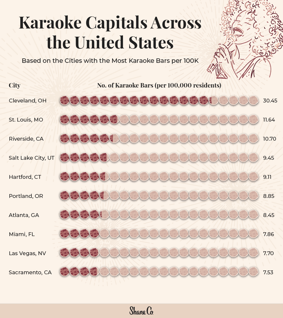 Bar chart showing which cities have the most karaoke bars in the U.S.
