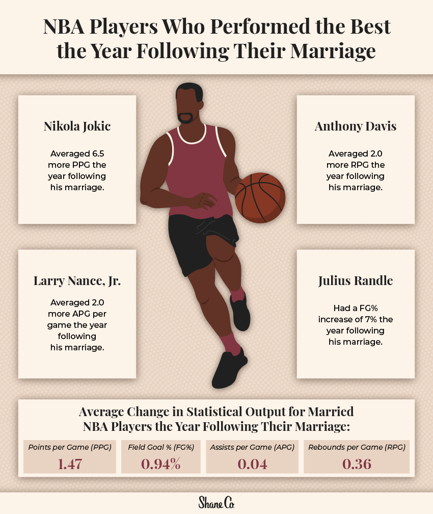 A graphic showing NBA players who performed better the year following their marriage