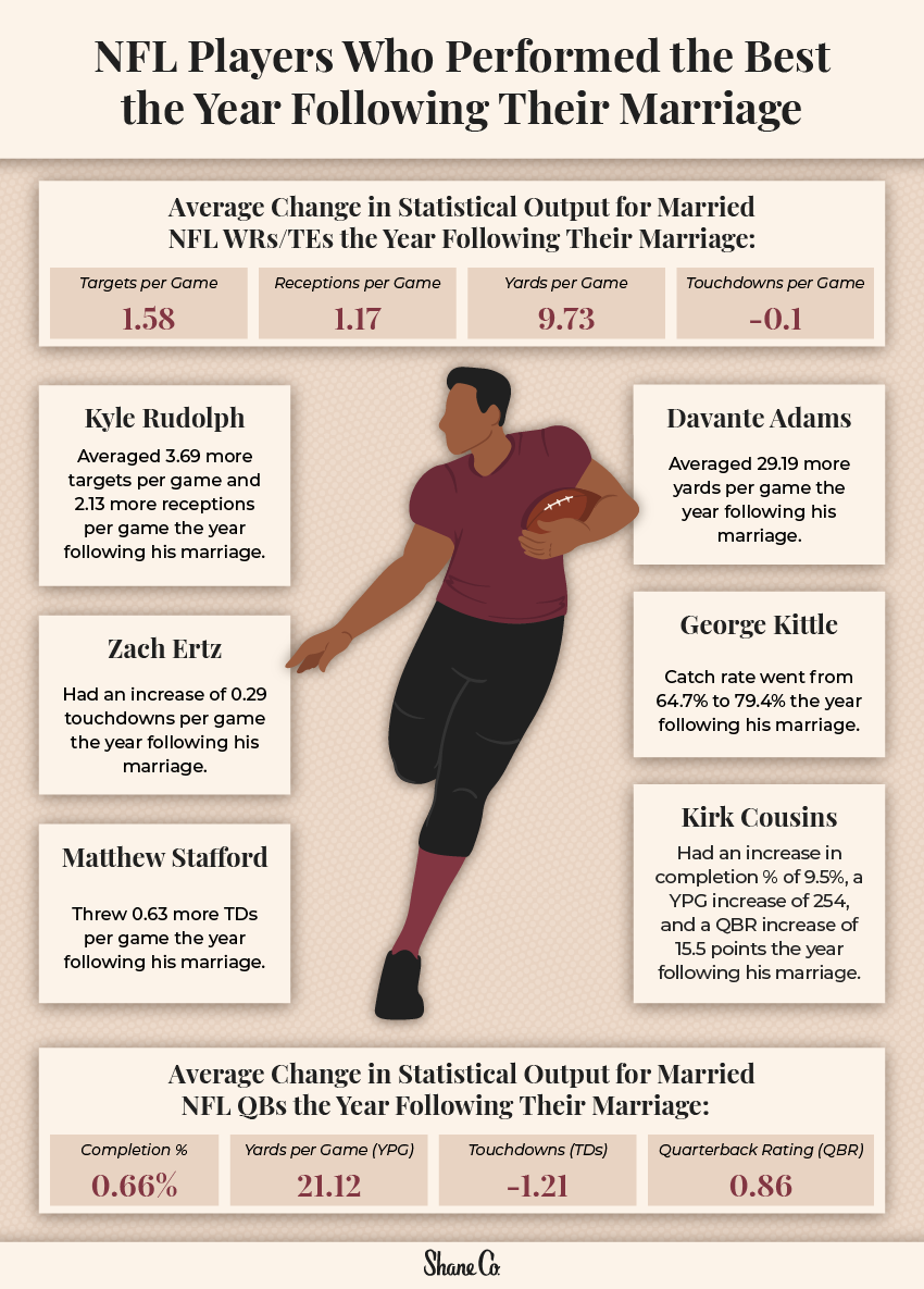 A graphic showing NFL players who performed better the year following their marriage
