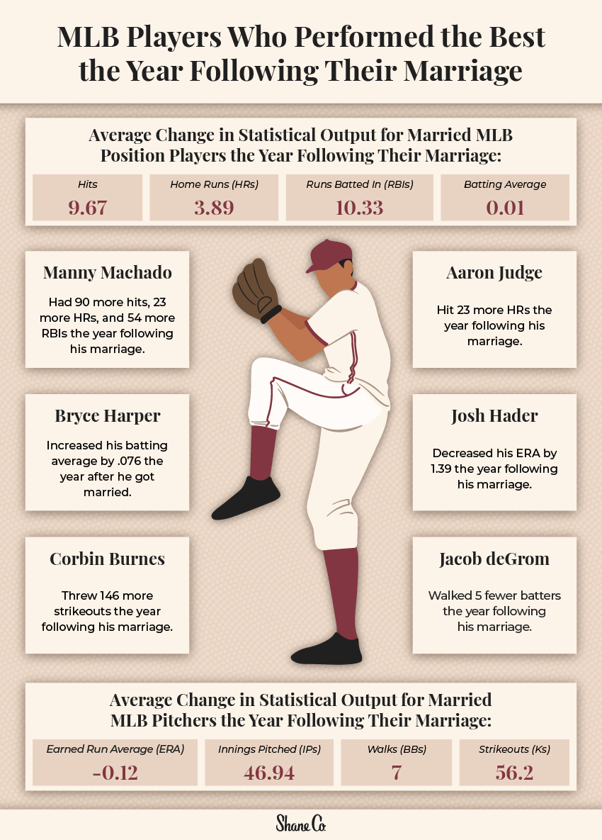 A graphic showing MLB players who performed better the year following their marriage