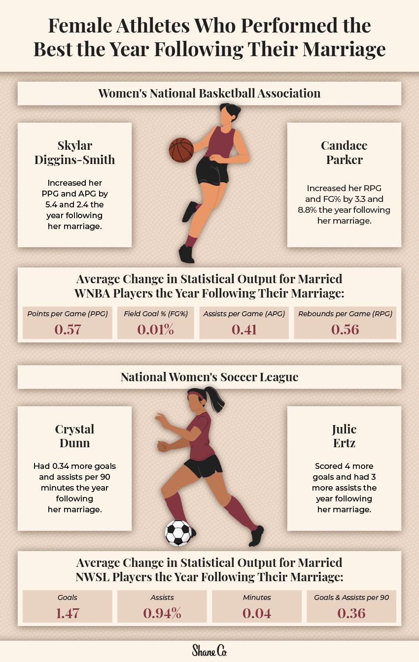 A graphic showing female athletes who performed better the year following their marriage