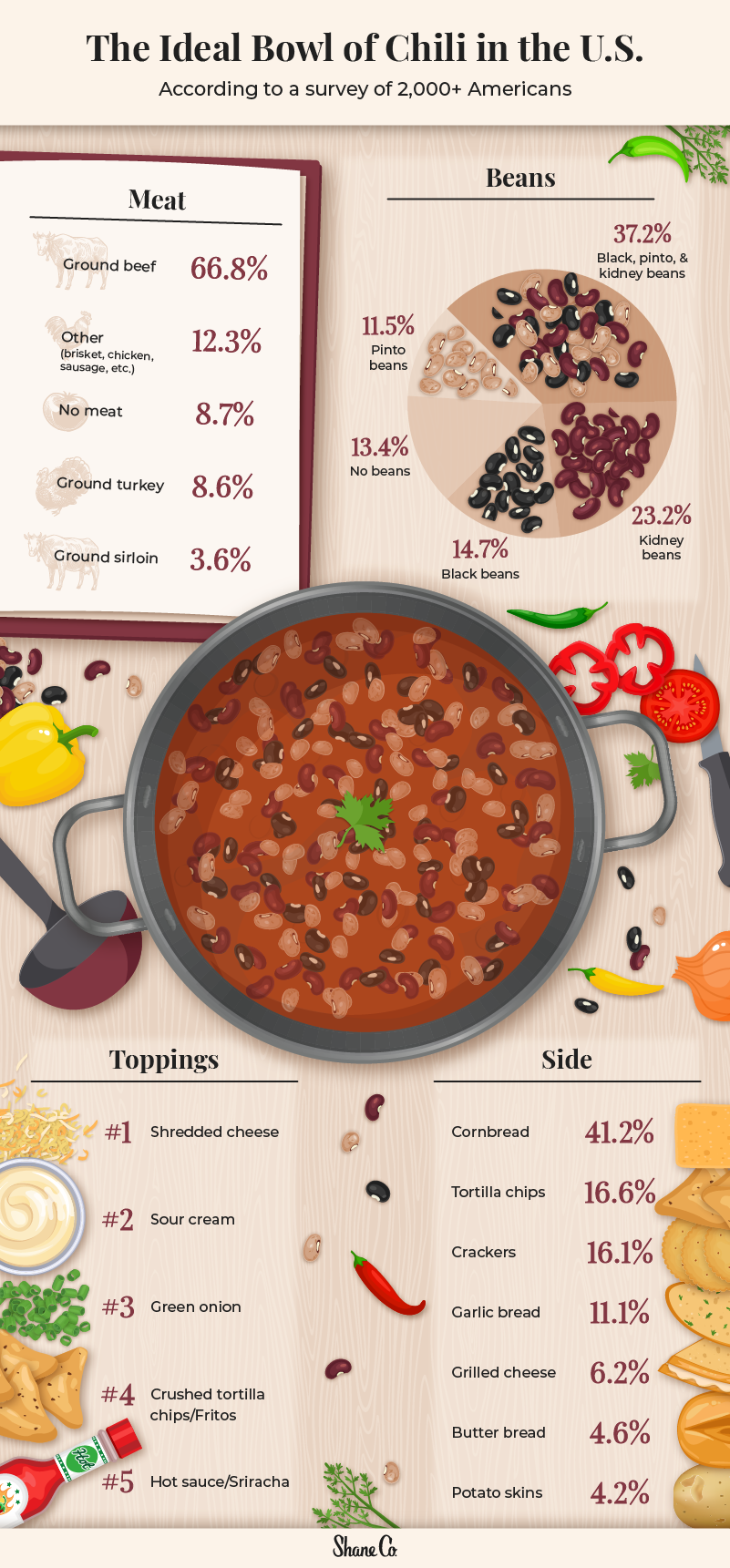 an infographic visualizing the ideal bowl of chili, according to U.S. survey responses
