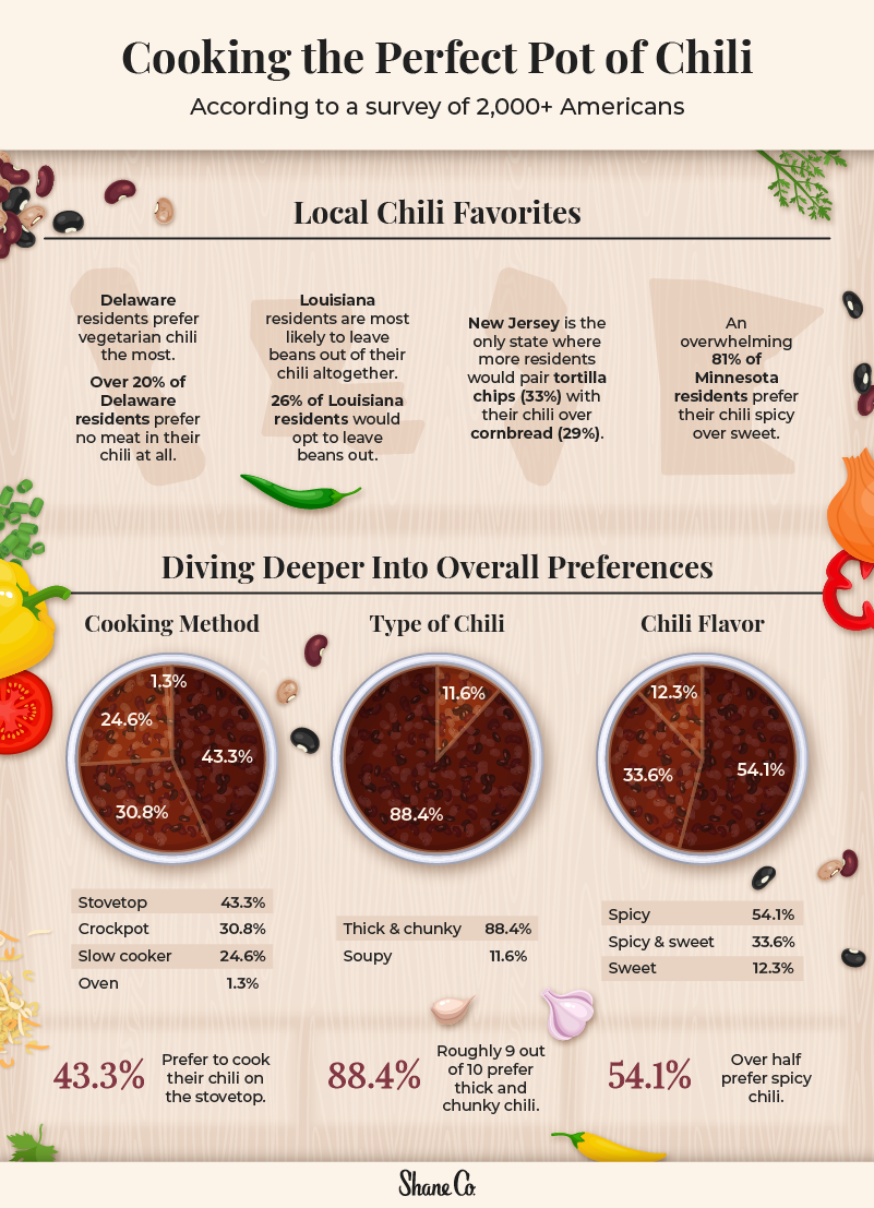 an infographic showing state-by-state and national chili preferences