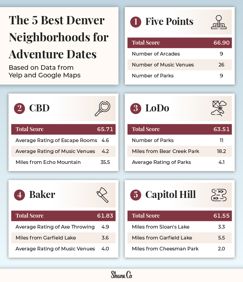 A graphic highlighting the 5 best Denver, CO neighborhoods for adventure dates.
