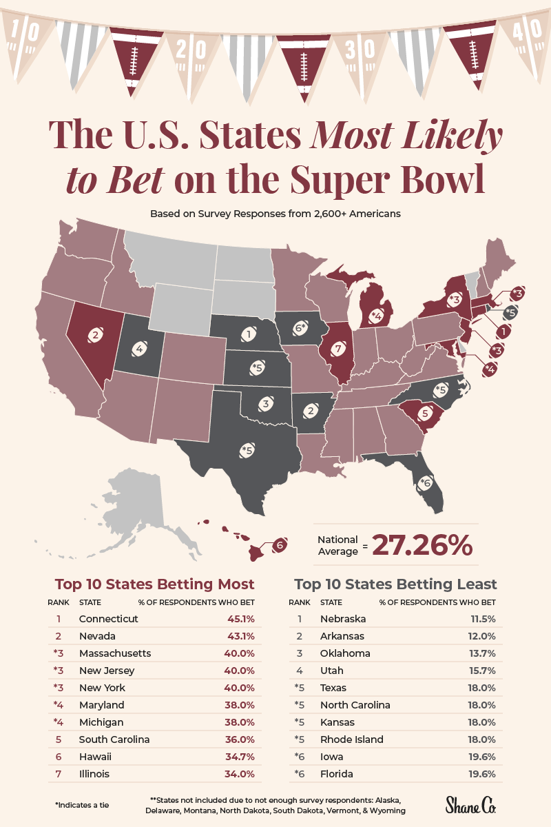 U.S. map depicting the states who bet the most and least in the Super Bowl.
