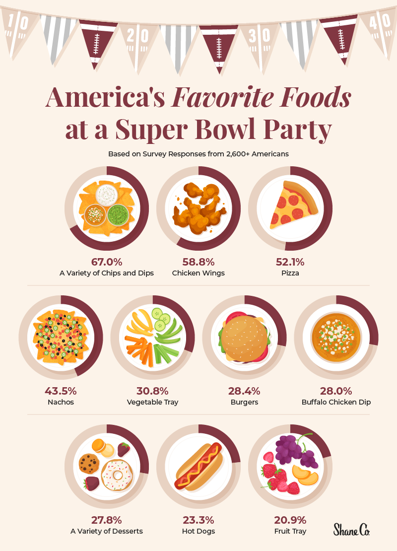 Donut charts depicting the most popular game day foods.