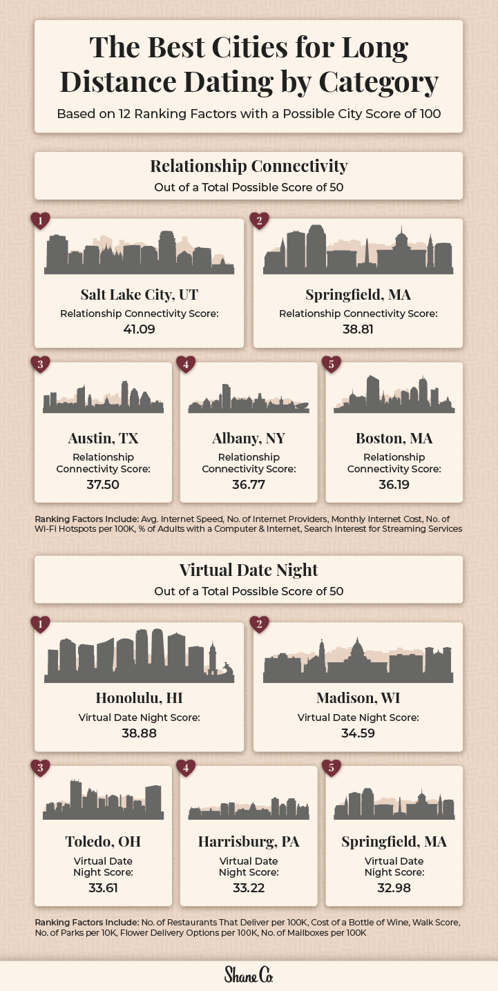 A graphic showing the 5 best cities for long-distance dating by category