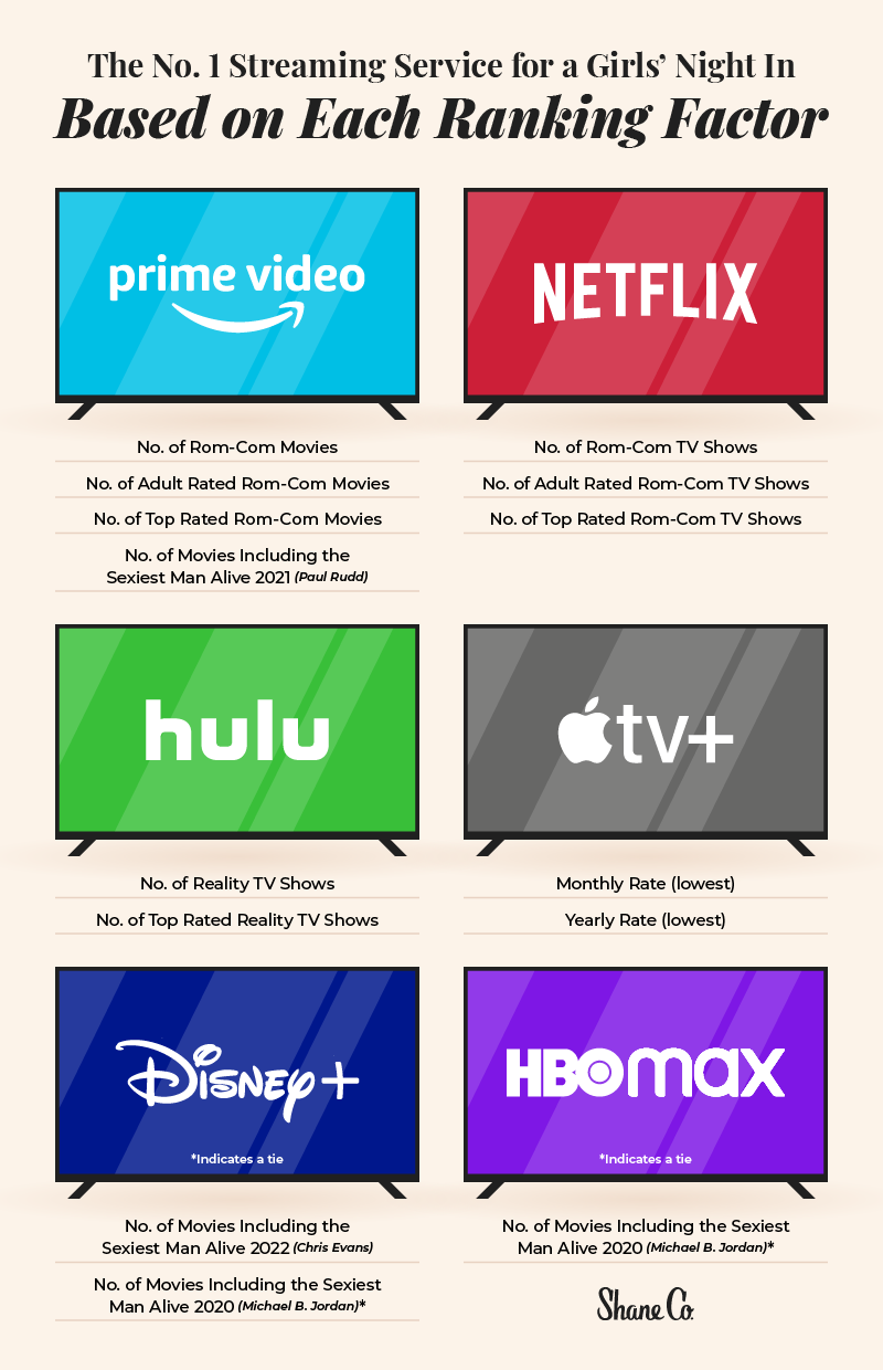 Table showing the best streaming service based on different ranking factors.