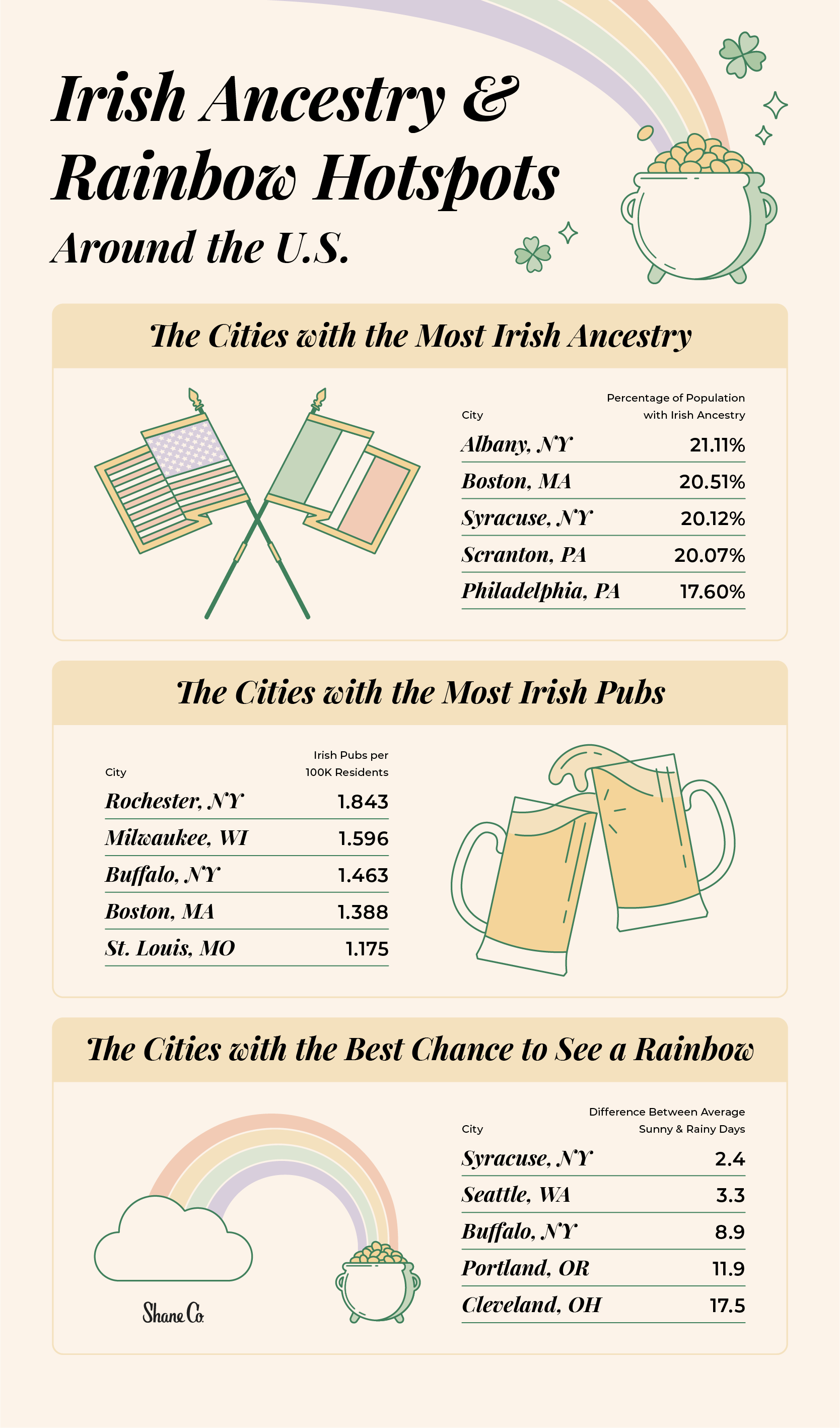 A graphic ranking the U.S. cities with the most Irish ancestry, Irish pubs, and rainbow likelihood