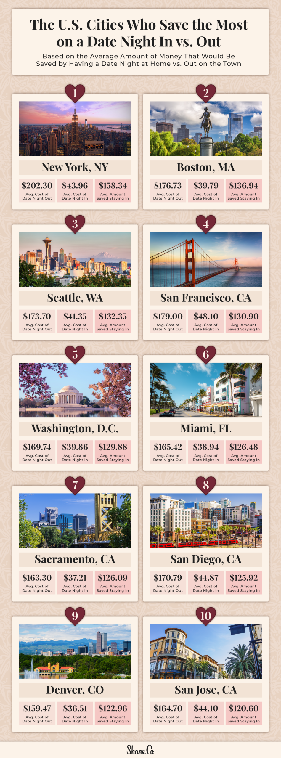 A graph indicating the top 10 cities where you’ll save the most money with a date night in