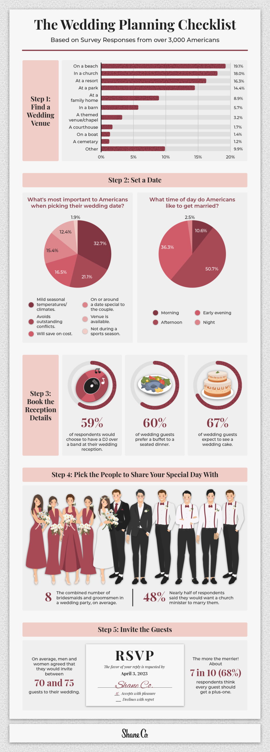 Graphic depicting wedding insights across the U.S.