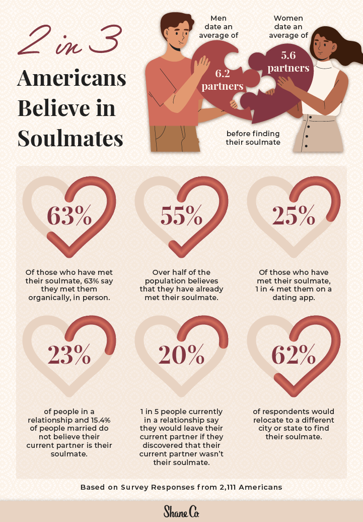 Graphics with various insights about opinions Americans have about soulmates.