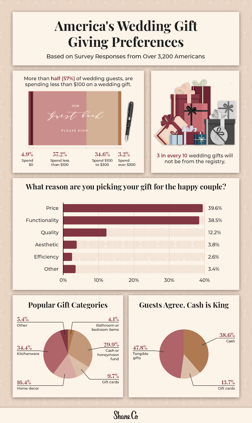 Graphic displaying wedding gift preferences.